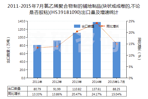 2011-2015年7月氯乙烯聚合物制的鋪地制品(塊狀或成卷的,不論是否膠粘)(HS39181090)出口量及增速統(tǒng)計(jì)